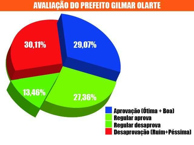 Desaprova&ccedil;&atilde;o de Olarte atinge 30,11%, enquanto &oacute;timo e bom soma 29,07%