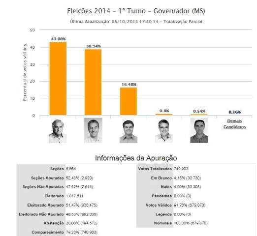 Com 51,47% dos votos apurados: Delc&iacute;dio tem 43,08% e Reinaldo 38,94%
