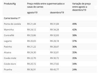 Natal com picanha sai a R$ 45 e com pernil custa R$ 17 o quilo na Capital