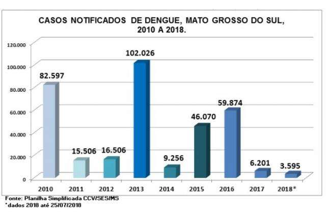 Em 7 meses, dengue n&atilde;o matou em MS, mas quase 3,6 mil tiveram a doen&ccedil;a