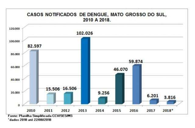 N&uacute;mero de casos de dengue caiu 9% nos primeiros 8 meses de 2018 