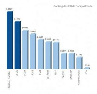 Unigran Capital &eacute; a &uacute;nica de Campo Grande com conceito m&aacute;ximo no MEC