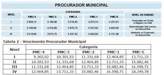 Primeiro quadro mostra remuneração disponível no site de Transparência da Prefeitura. Segundo quadro mostra tabela sancionada hoje. 