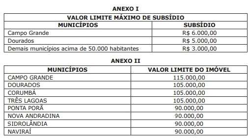 Fam&iacute;lias que desejam casa pr&oacute;pria tem subs&iacute;dio de at&eacute; R$ 6 mil em MS
