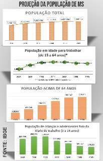 IBGE mostra população de MS em crescimento e "envelhecida"