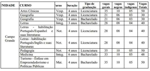 UEMS oferece 378 vagas para unidade de Campo Grande 