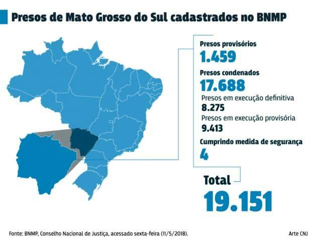 MS conclui cadastro e raio-x do sistema carcer&aacute;rio mostra 19.151 presos 