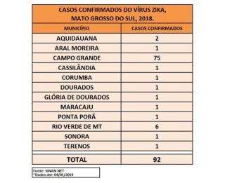 Zika n&atilde;o matou em 2018, mas casos subiram 265% em MS