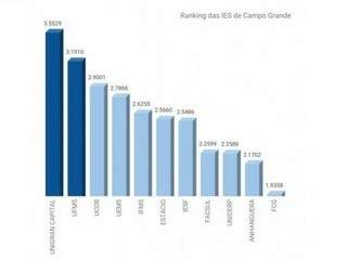 Ranking do MEC com as melhores IES de MS (Foto: Divulgação/Unigran Capital)
