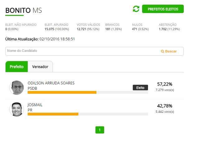 PSDB vence em Bonito com 57% e Odilson &eacute; o novo prefeito