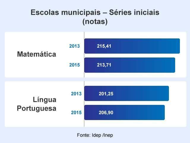 Caos pol&iacute;tico atrapalhou at&eacute; na nota de matem&aacute;tica das escolas municipais