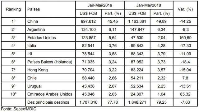 Dourados passa Capital e Corumb&aacute; e se torna o 2&ordm; maior exportador de MS