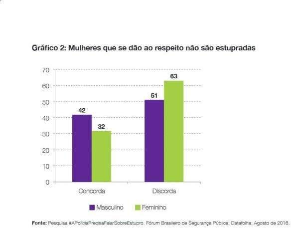 Um ter&ccedil;o da popula&ccedil;&atilde;o brasileira responsabiliza a mulher pelo estupro