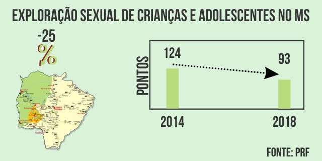 MS reduz em 25% pontos vulner&aacute;veis &agrave; explora&ccedil;&atilde;o sexual infantil nas BRs