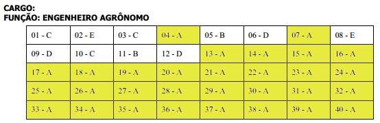 Pela 1&ordf; vez em 20 anos, concurso tem 75% das quest&otilde;es com reposta "A"