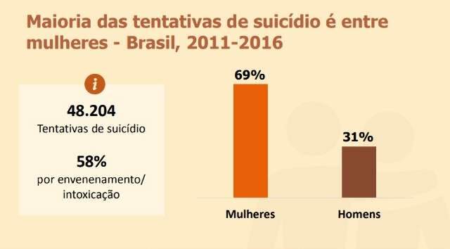 &Iacute;ndice de mortalidade por suic&iacute;dio em MS &eacute; maior que m&eacute;dia nacional