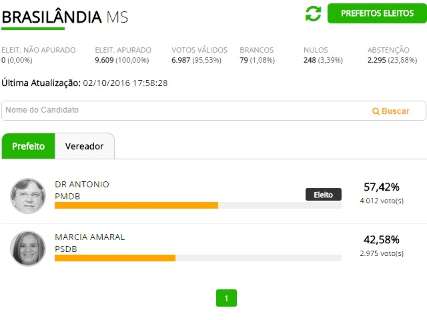 Brasil&acirc;ndia elege Dr. Antonio para prefeito com 57,42% dos votos 