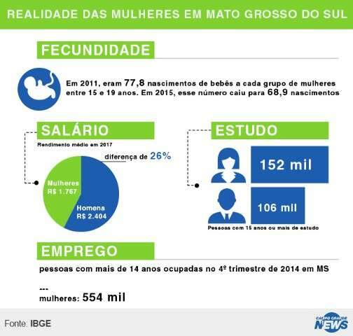 Mulheres estudam mais que os homens, mas ainda ganham menos 
