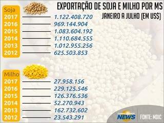 Valor da exportação de milho em MS é o menor no período de 5 anos