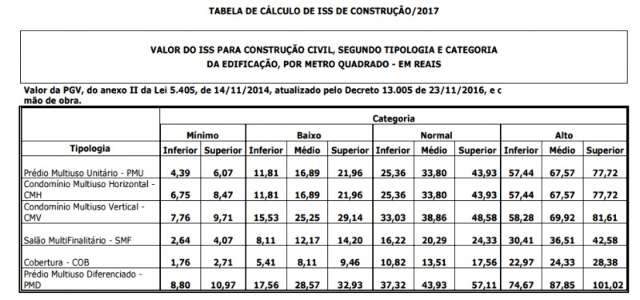 Bernal aumenta imposto em 60% e construir ficar&aacute; mais caro em 2017