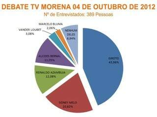 Gráfico aponta candidato do PMDB na preferência dos telespectadores que assistiram ao debate (Arte: Helmar  Júnior)