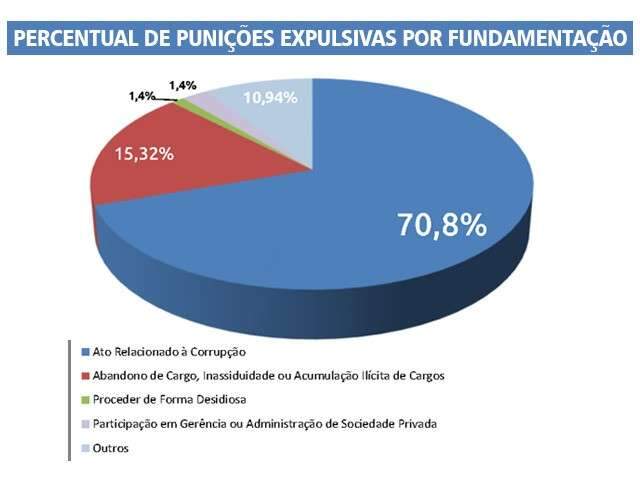 Corrup&ccedil;&atilde;o causou 70% das expuls&otilde;es de servidores p&uacute;blicos em MS