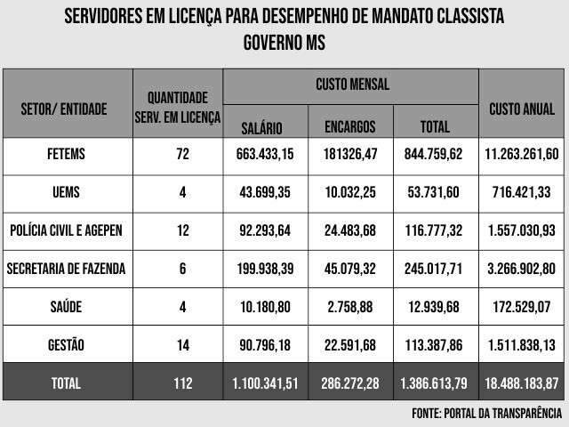 MS paga R$ 18 milh&otilde;es por ano a 112 servidores cedidos a sindicatos