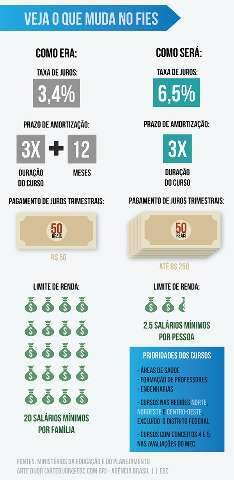 Inscri&ccedil;&otilde;es para o Fies come&ccedil;am na pr&oacute;xima semana