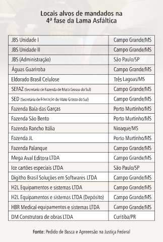 PF foi a fazendas de &ldquo;laranja&rdquo;, foragido e vendida por filho de Puccinelli 