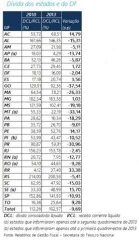 Endividamento de MS cai 19,18% em 3 anos, o 5&ordm; melhor desempenho no Pa&iacute;s