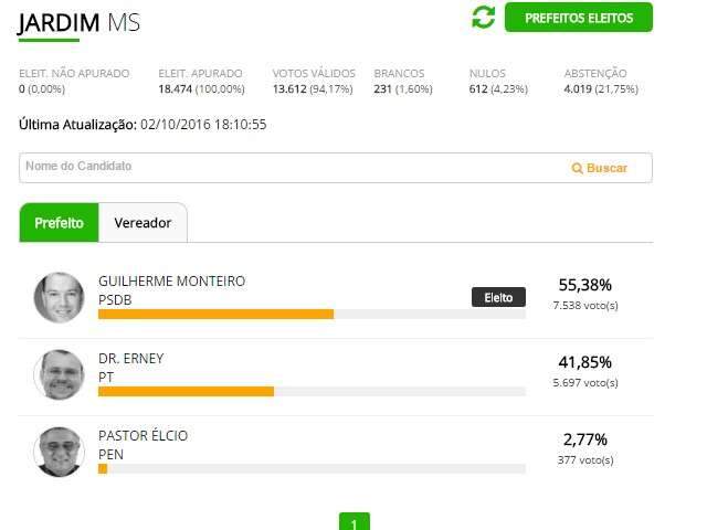 Guilherme Monteiro desbanca atual prefeito e vence elei&ccedil;&atilde;o em Jardim