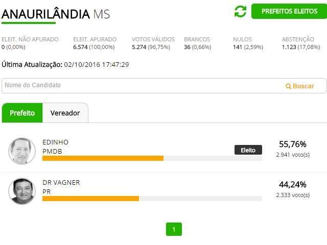 Em Anauril&acirc;ndia, Edinho &eacute; eleito prefeito com 55,76% dos votos