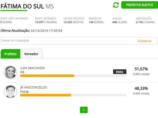 Ilda Machado, do PR, retorna &agrave; prefeitura de F&aacute;tima do Sul com 51,67%