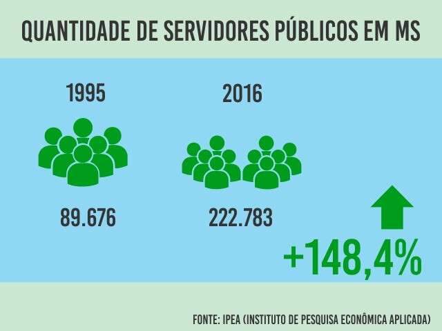 Total de servidores p&uacute;blicos em MS aumenta 148% nos &uacute;ltimos 20 anos