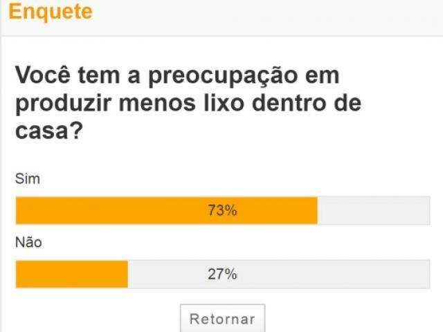 Maioria diz que se preocupa em produzir menos lixo dentro de casa