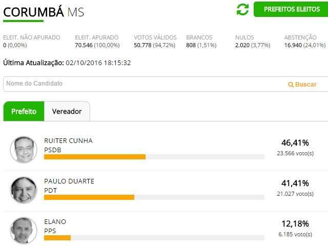 Ex-prefeito, Ruiter Cunha vence elei&ccedil;&atilde;o em Corumb&aacute; com 46,41%