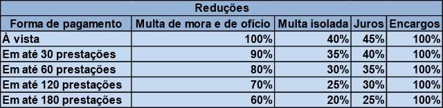 Prazo para parcelar d&iacute;vidas federais com desconto termina na segunda-feira 