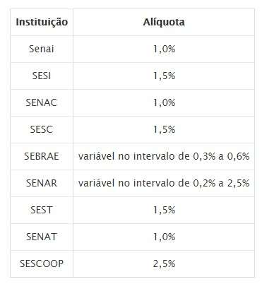 50% de receita milion&aacute;ria do &quot;sistema S&quot; &eacute; de contribui&ccedil;&atilde;o obrigat&oacute;ria