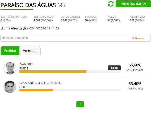Ivan Xixi do PMDB faz 66% dos votos e vence em Para&iacute;so das &Aacute;guas