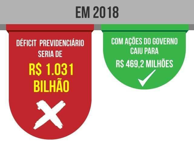 MS reduz de 1 bi para 469 milh&otilde;es o d&eacute;ficit da previd&ecirc;ncia em 2018