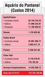 Tabela de gastos do Aquário do Pantanal até dezembro de 2014. (Fonte: Agesul/MS Forte)