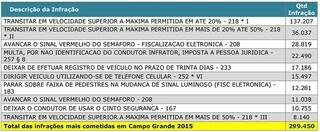 Estatística das dez infrações mais cometidas em Campo Grande em 2015. (Fonte: Detran/MS)