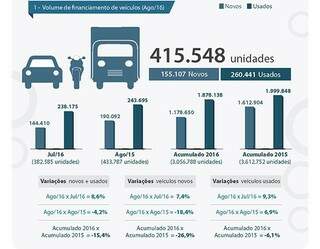 Financiamentos de veículos somam 415,5 mil unidades em agosto