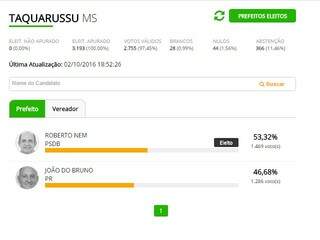 Com 53% dos votos, Roberto Nem é eleito prefeito em Taquarussu