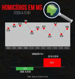 MS registra aumento dos homicídios e metade é por arma de fogo