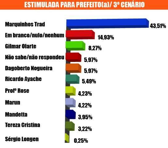 Andr&eacute; e Marquinhos Trad lideram pesquisa para sucess&atilde;o municipal