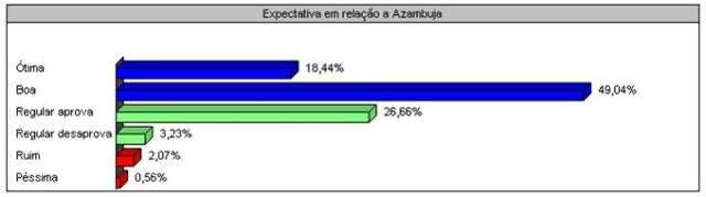 Para 67,48%, administra&ccedil;&atilde;o de Reinaldo Azambuja ser&aacute; &oacute;tima ou boa