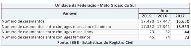 N&uacute;mero de casamentos entre pessoas do mesmo sexo cresce 10,4% em MS