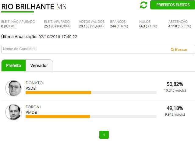 Donato do PSDB faz 50,82% e &eacute; o novo prefeito de Rio Brilhante