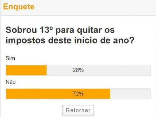 Maioria n&atilde;o vai conseguir quitar os impostos com a sobra do 13&ordm;, aponta enquete